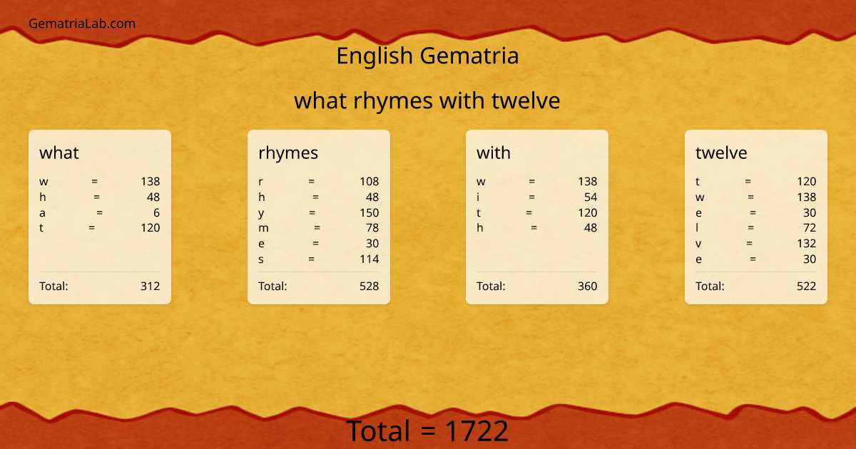 what rhymes with twelve in english Gematria
